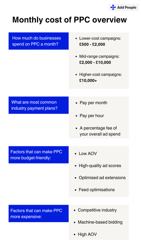 A graphic that visualises the industry PPC pricing data discussed in this article.